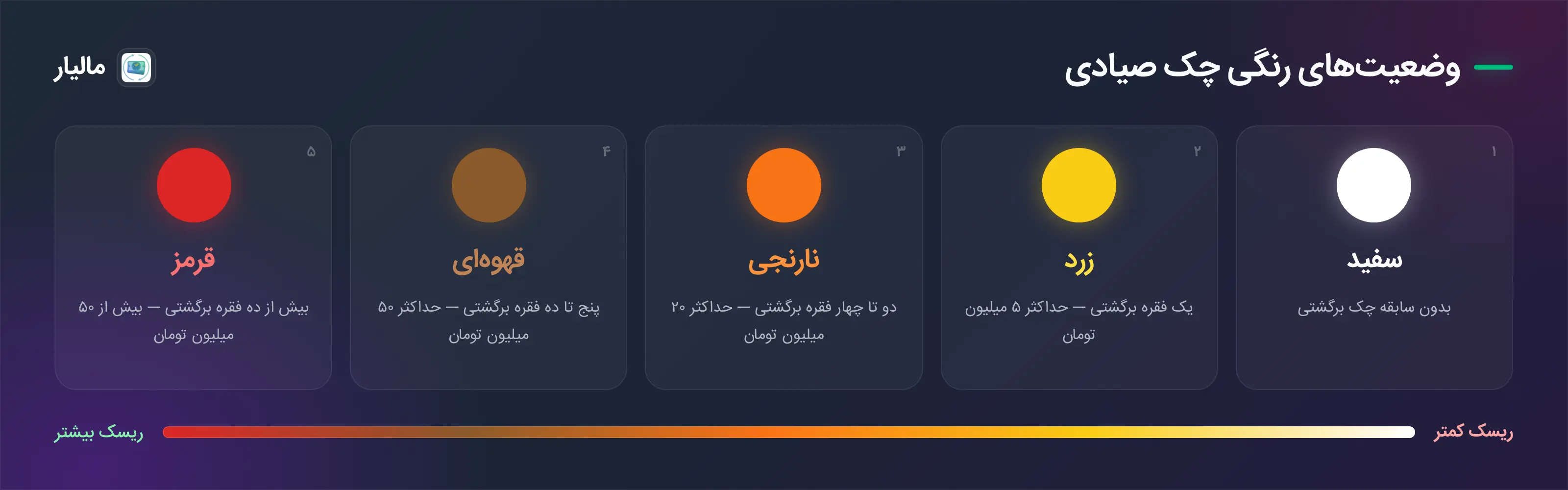 جدول رنگ‌های استعلام چک صیادی: سفید، زرد، نارنجی، قهوه‌ای و قرمز